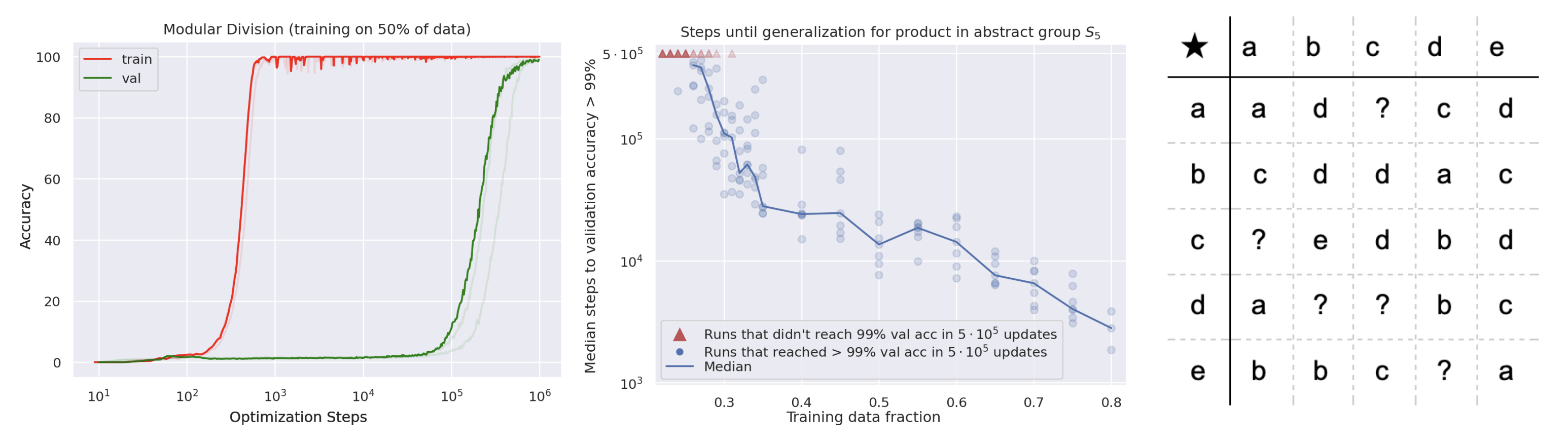 Figure 1 of arxiv 2201.02177. Training and validation accuracy on modular arithmetic as a function of optimization step on a log scale. The validation curve stays at chance while the training curve saturates, then jumps to one hundred percent much later.