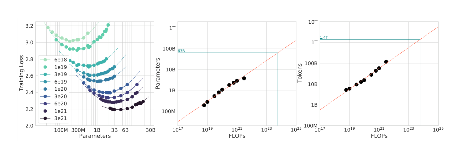 Isoflop curves from arxiv 2203.15556. For each fixed compute budget a U-shaped curve of loss against model size shows a clear minimum; the locus of minima determines the Chinchilla-optimal allocation.