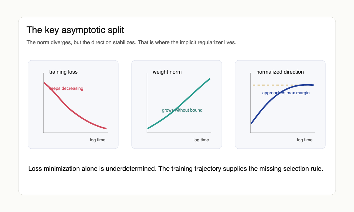 Original schematic showing logistic loss decreasing, weight norm growing, and normalized direction converging.