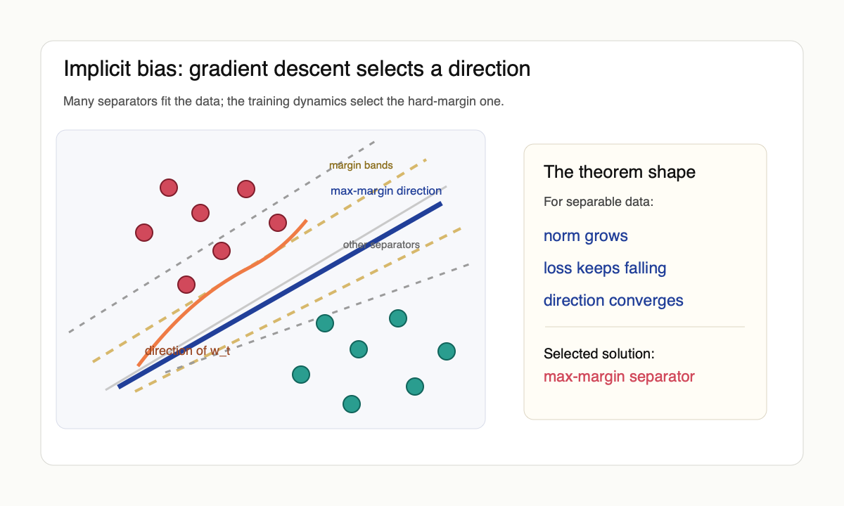 Original schematic showing linearly separable data, many separators, and gradient descent selecting the max-margin separator.