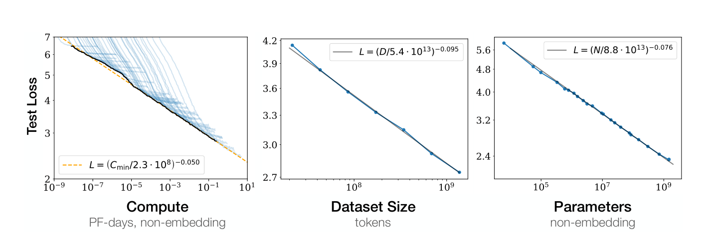 Figure 1 of arxiv 2001.08361. Test loss plotted against compute on log-log axes, showing a power-law fit over many orders of magnitude.