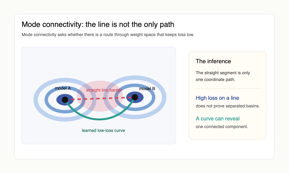 Original schematic where a straight interpolation between two minima crosses high loss, but a curved path stays low.
