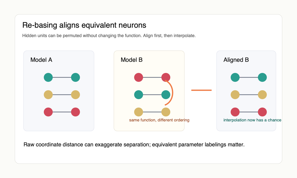 Original schematic showing two neural networks with permuted hidden units aligned before interpolation.