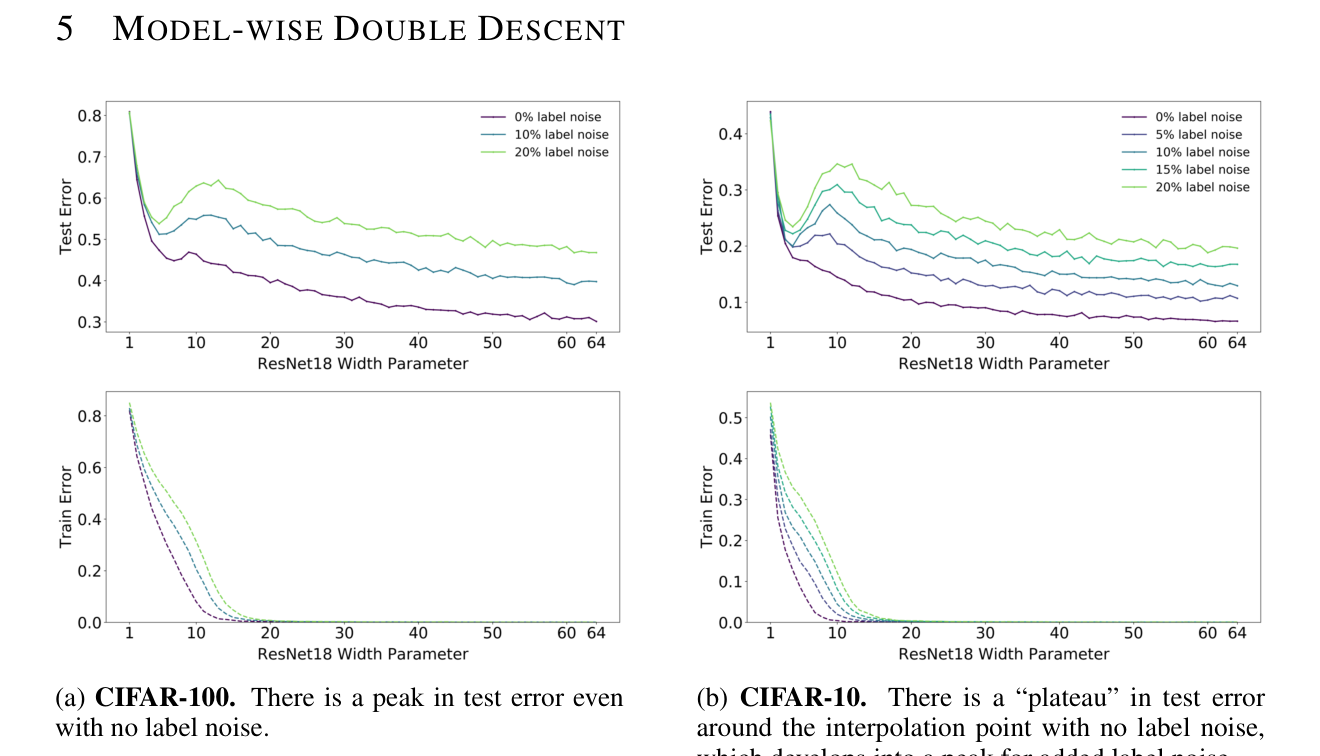 Figure 4 of arxiv 1912.02292. Test error as a function of model width on CIFAR-10 with label noise, showing a peak near the interpolation threshold and a second descent in the overparameterized regime.