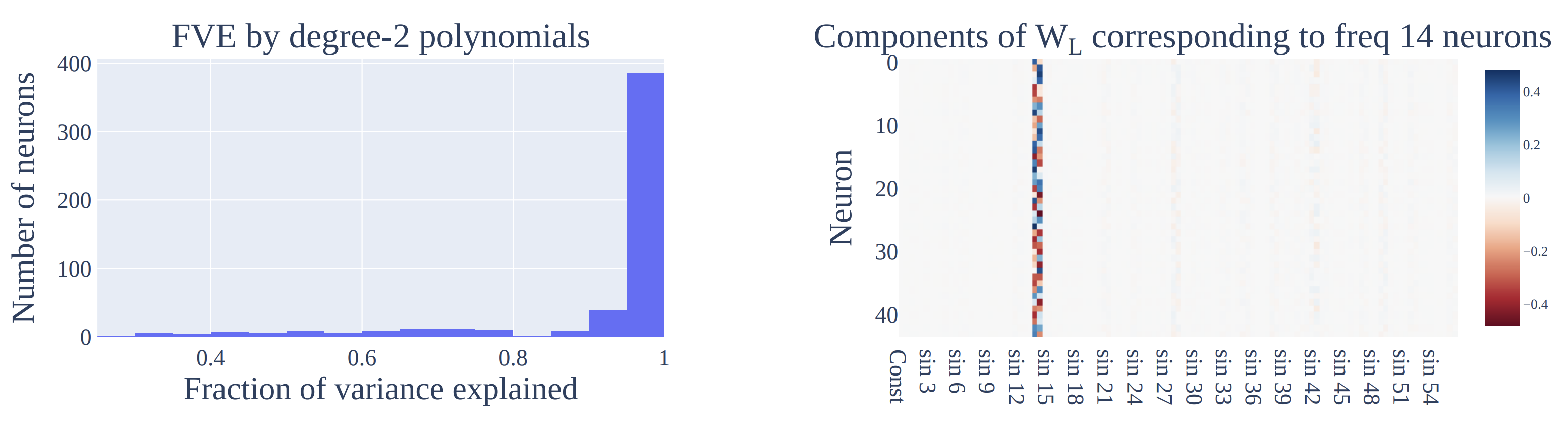 Figure 5 of arxiv 2301.05217. The Discrete Fourier Transform of the grokked network's input embeddings, showing concentration on a small set of frequencies.