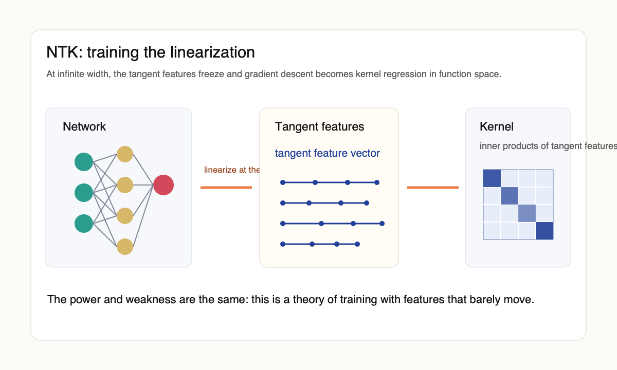 Original schematic showing a neural network linearized at initialization into tangent features and a kernel matrix.