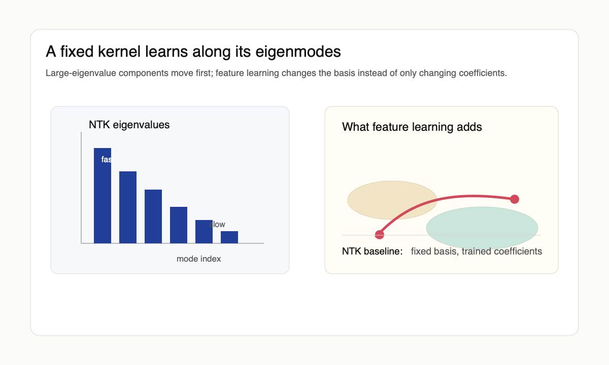 Original schematic showing NTK eigenmodes learned at different speeds and a contrast with moving feature representations.