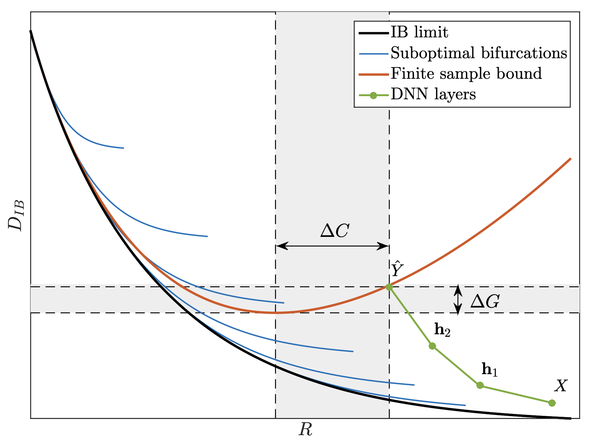 Figure 3 of Tishby and Zaslavsky 2015. The information plane plot showing the trajectory of a hidden layer in the I(X;T) versus I(T;Y) plane across training epochs, with an initial fitting phase followed by a compression phase.